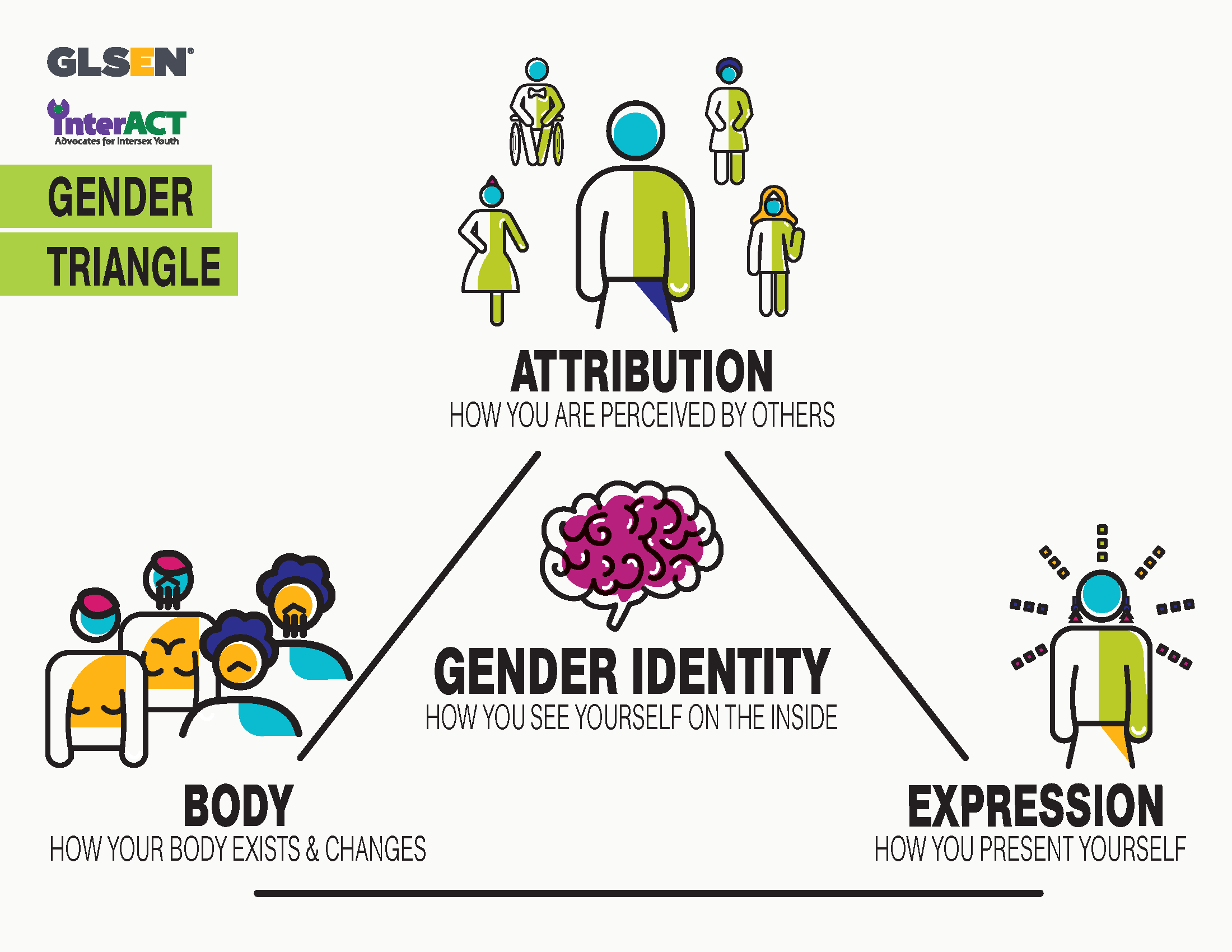Gender Triangle